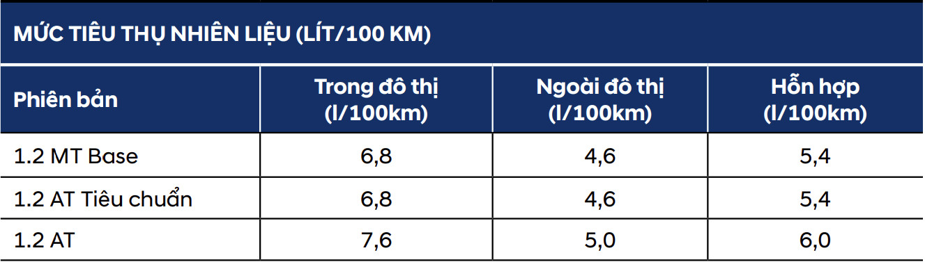 Với bản Base, Hyundai Grand i10 chỉ tốn 5,4l/100km cho đường hỗn hợp