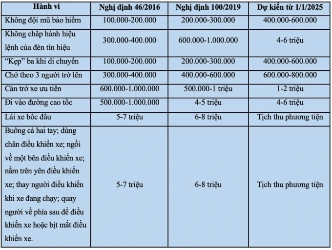 Tăng mức phạt vi phạm giao thông đến 36-50 lần so với hiện tại từ 1/1/2025 2 muc phat vi pham giao thong 2025 1