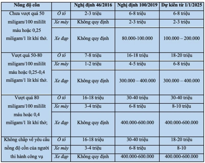 Tăng mức phạt vi phạm giao thông đến 36-50 lần so với hiện tại từ 1/1/2025 3 muc phat vi pham giao thong 2025 2 1