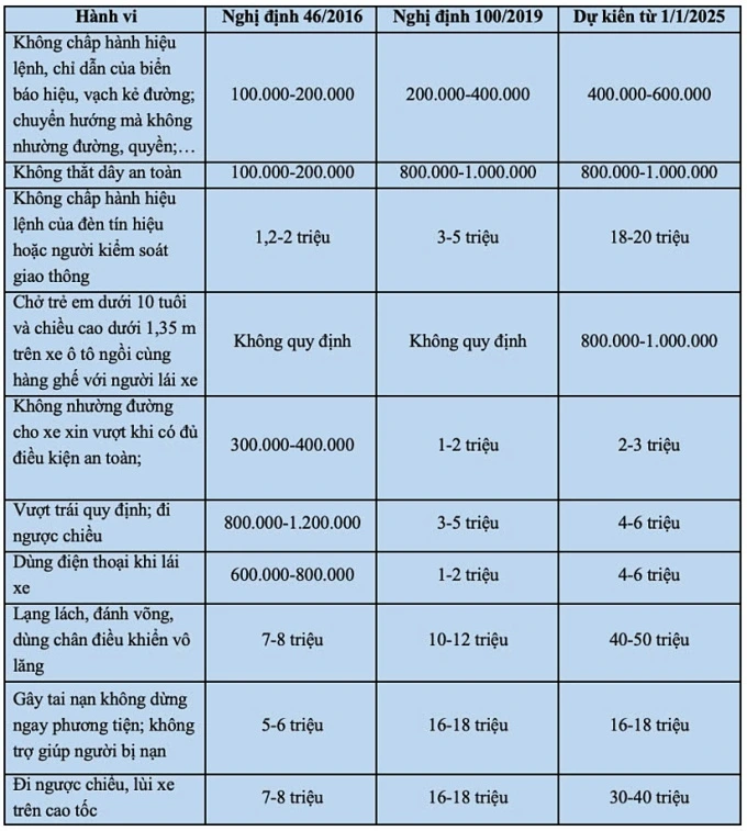 Tăng mức phạt vi phạm giao thông đến 36-50 lần so với hiện tại từ 1/1/2025 1 muc phat vi pham giao thong 2025