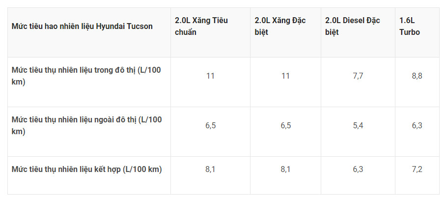 Hyundai Tucson: mức tiêu thụ nhiên liệu chỉ từ 6,3 lít/100km 3 z4115866673669 969b73e2e7f60631874cd65274e89132